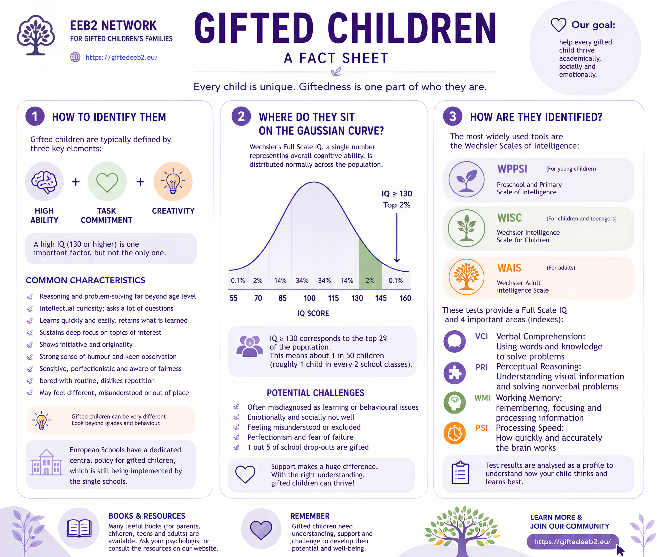 Giftedness – Building awareness together